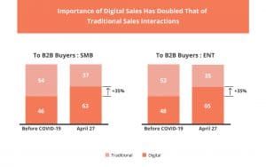 b2b sales model